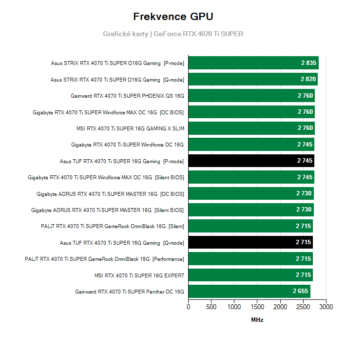 Frekvence GeForce RTX 4070 Ti SUPER