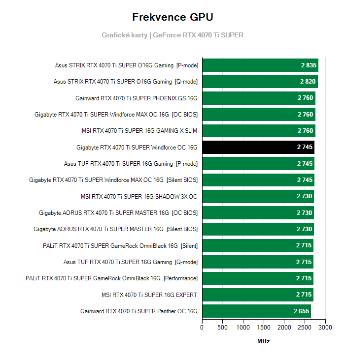 Provozní vlastnosti Gigabyte RTX 4070 Ti SUPER Windforce OC 16G