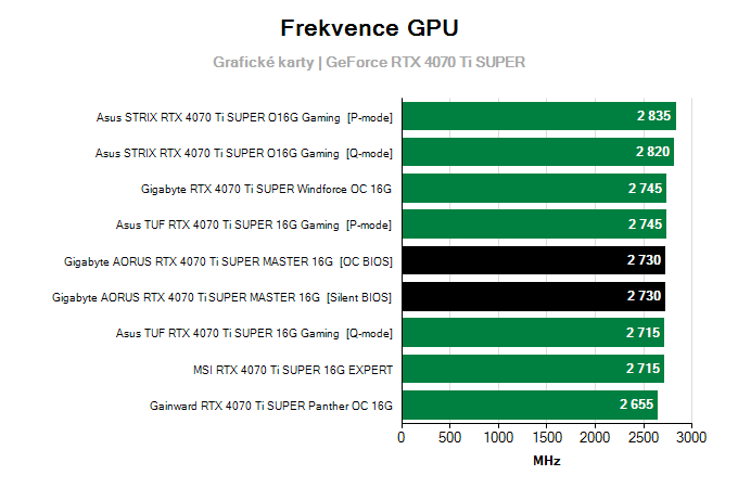 Grafické karty Gigabyte AORUS RTX 4070 Ti SUPER MASTER 16G; frekvence GPU
