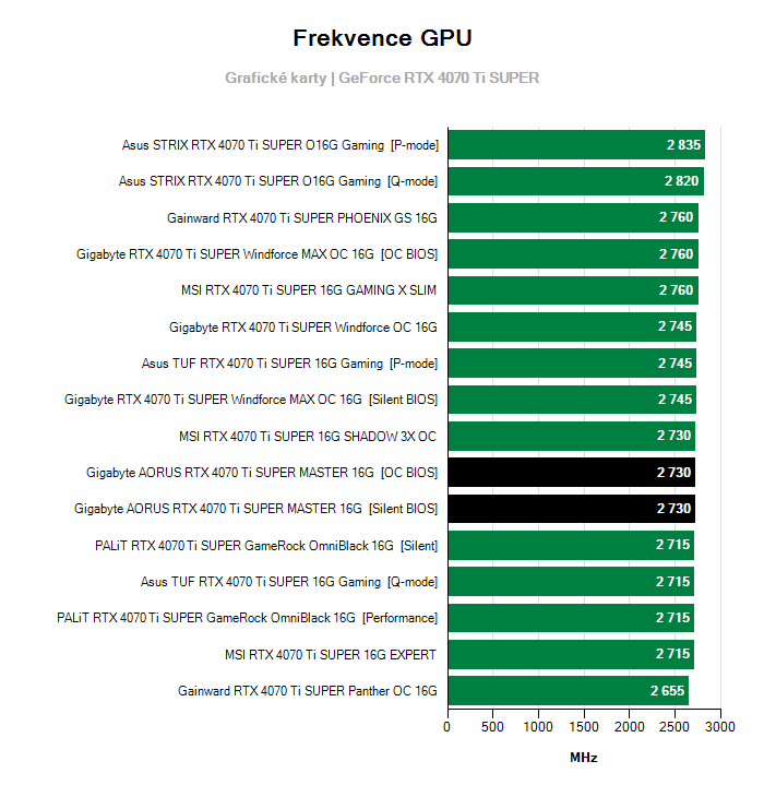 Provozní vlastnosti Gigabyte AORUS RTX 4070 Ti SUPER MASTER 16G