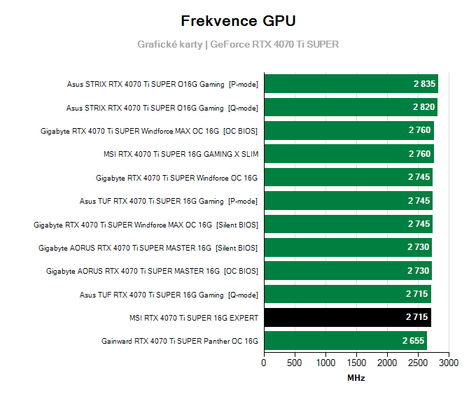 Grafické karty MSI RTX 4070 Ti SUPER 16G EXPERT; frekvence GPU