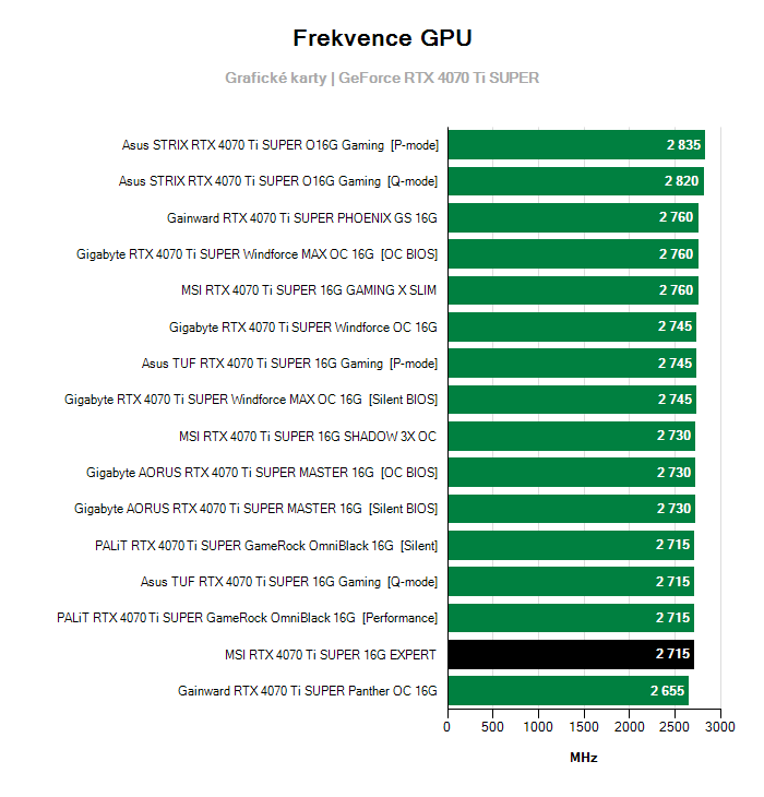 Provozní vlastnosti MSI RTX 4070 Ti SUPER 16G EXPERT