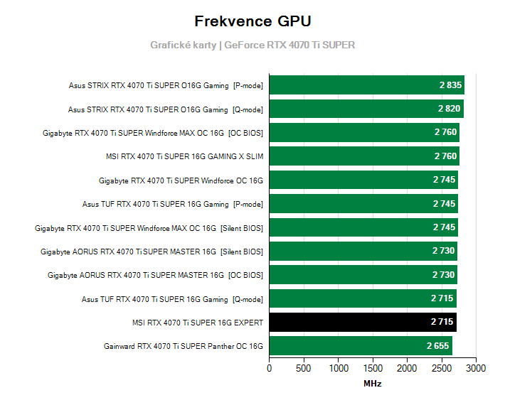 Frekvence GeForce RTX 4070 Ti SUPER