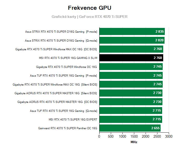 Grafické karty MSI RTX 4070 Ti SUPER 16G GAMING X SLIM; frekvence GPU