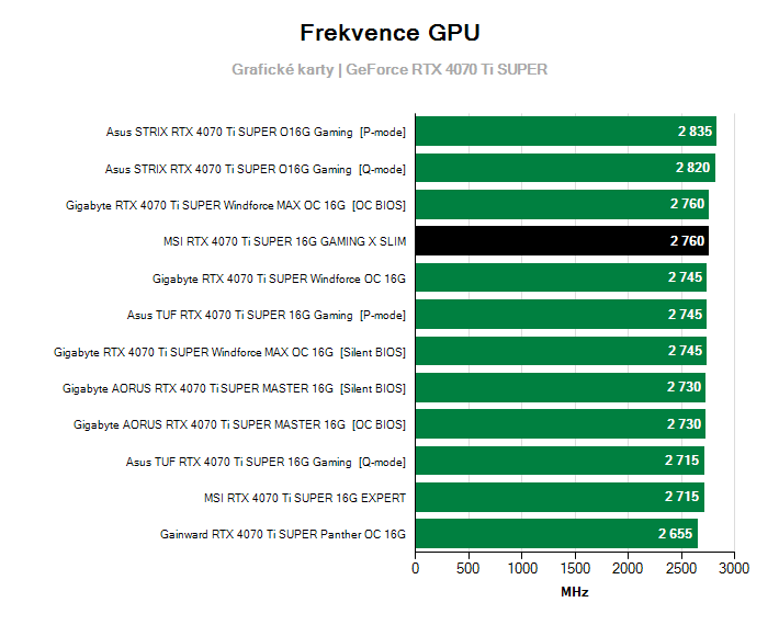 Frekvence GeForce RTX 4070 Ti SUPER