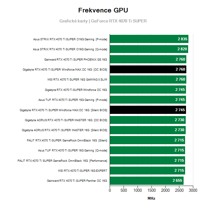 Grafické karty Gigabyte RTX 4070 Ti SUPER Windforce MAX OC 16G; frekvence GPU