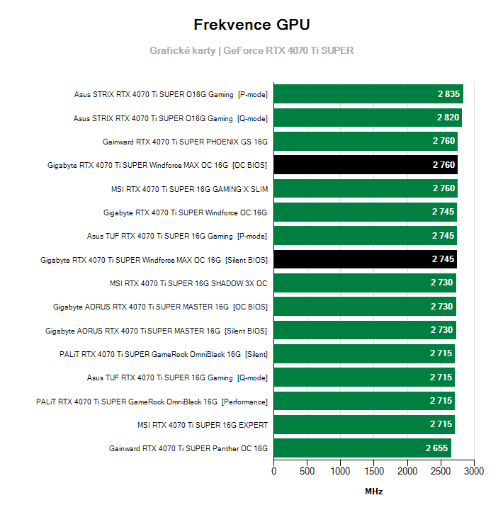 Frekvence GeForce RTX 4070 Ti SUPER