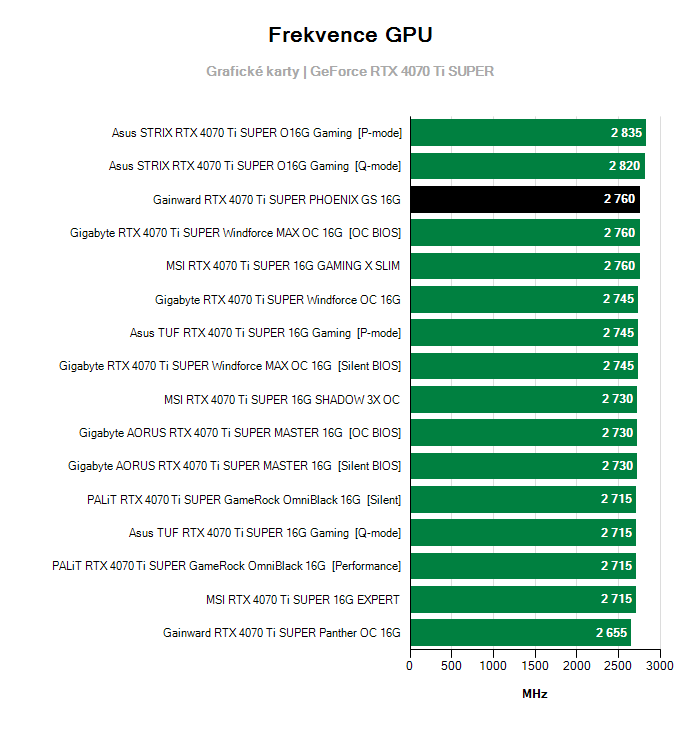 Provozní vlastnosti Gainward RTX 4070 Ti SUPER PHOENIX GS 16G