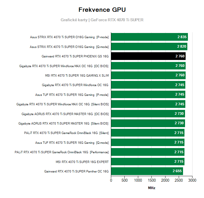 Frekvence GeForce RTX 4070 Ti SUPER