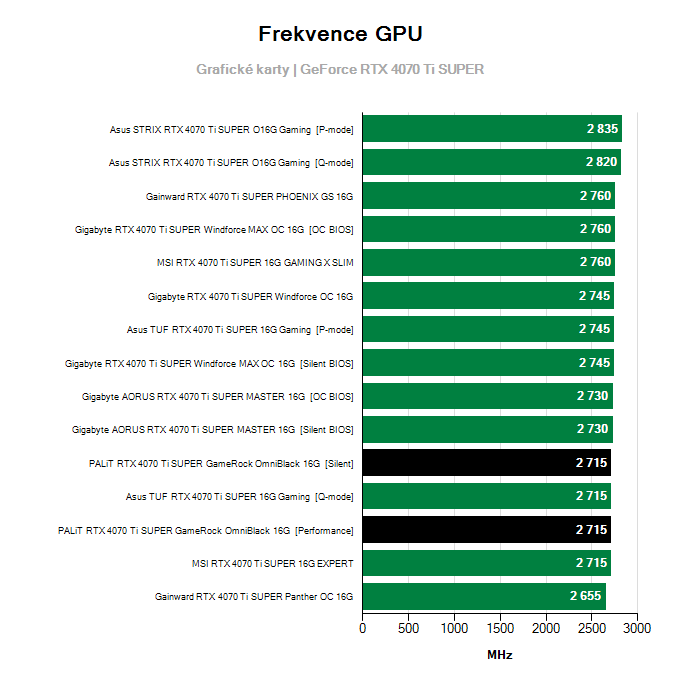 Grafické karty PALiT RTX 4070 Ti SUPER GameRock OmniBlack 16G; frekvence GPU