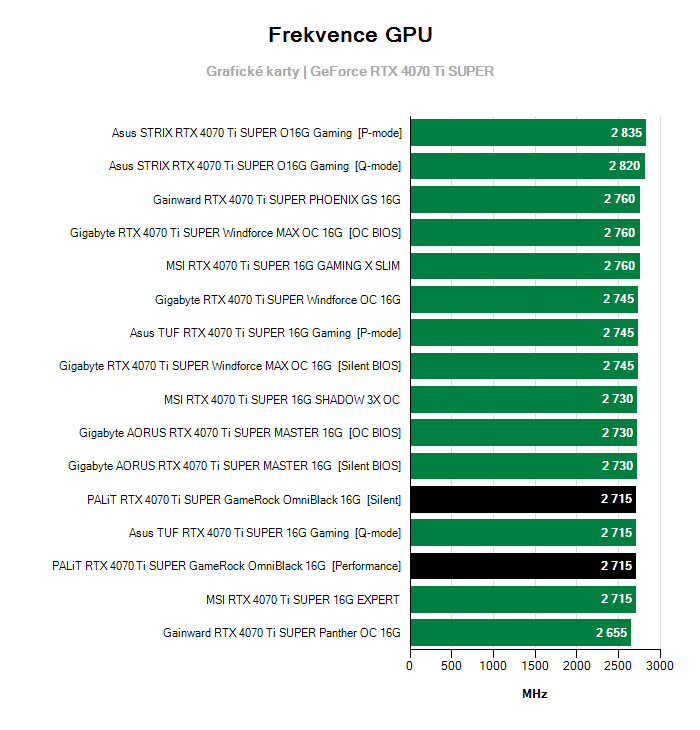 Provozní vlastnosti PALiT RTX 4070 Ti SUPER GameRock OmniBlack 16G