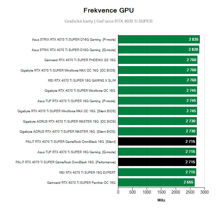 Frekvence GeForce RTX 4070 Ti SUPER