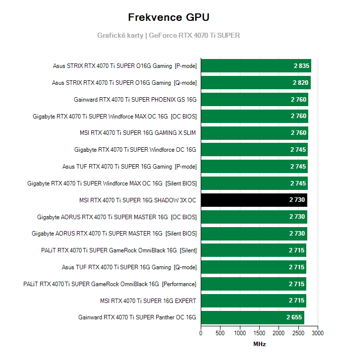 Grafické karty MSI RTX 4070 Ti SUPER 16G SHADOW 3X OC; frekvence GPU