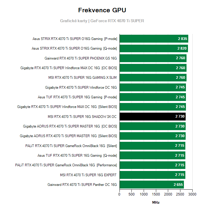 Provozní vlastnosti MSI RTX 4070 Ti SUPER 16G SHADOW 3X OC