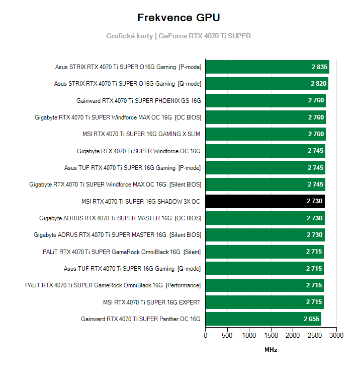 Frekvence GeForce RTX 4070 Ti SUPER