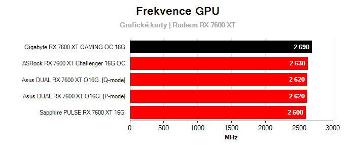 Provozní vlastnosti Gigabyte RX 7600 XT GAMING OC 16G