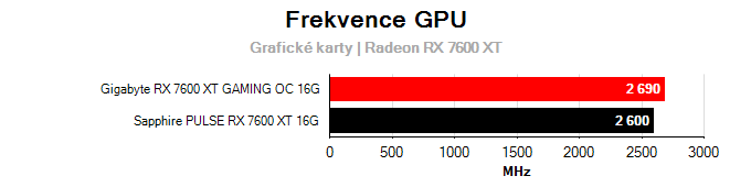 Grafické karty Sapphire PULSE RX 7600 XT 16G; frekvence GPU