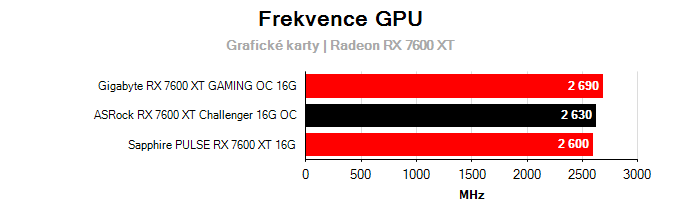 Grafické karty ASRock RX 7600 XT Challenger 16G OC; frekvence GPU