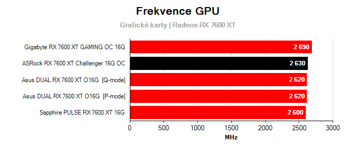 Provozní vlastnosti ASRock RX 7600 XT Challenger 16G OC