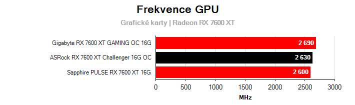 Frekvence Radeon RX 7600 XT