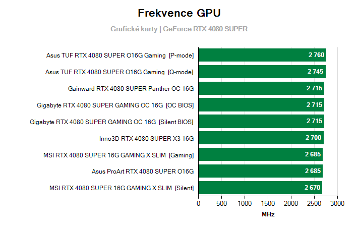 Frekvence GeForce RTX 4080 SUPER