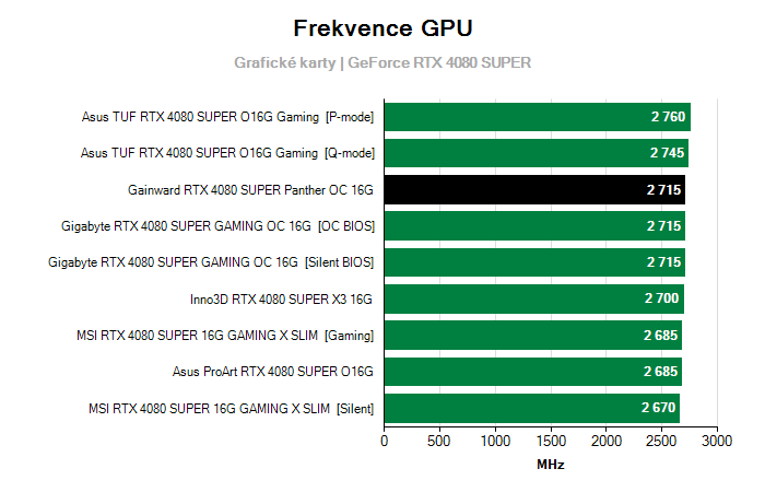 Provozní vlastnosti Gainward RTX 4080 SUPER Panther OC 16G