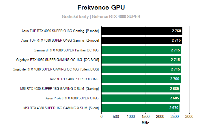 Provozní vlastnosti Asus TUF RTX 4080 SUPER O16G Gaming