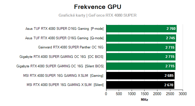 Grafické karty MSI RTX 4080 SUPER 16G GAMING X SLIM; frekvence GPU