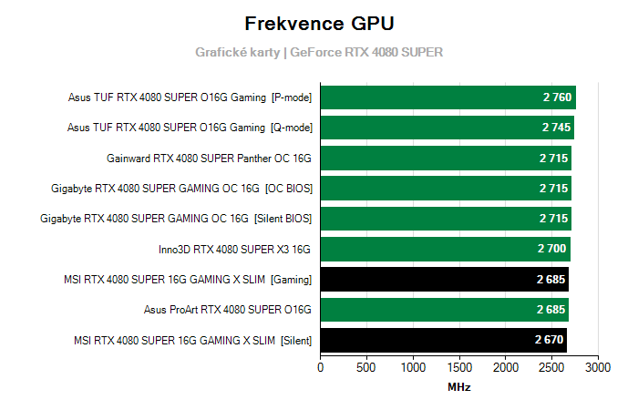 Provozní vlastnosti MSI RTX 4080 SUPER 16G GAMING X SLIM