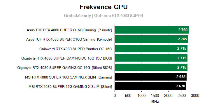Frekvence GeForce RTX 4080 SUPER