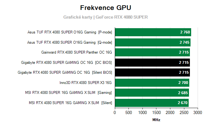 Grafické karty Gigabyte RTX 4080 SUPER GAMING OC 16G; frekvence GPU