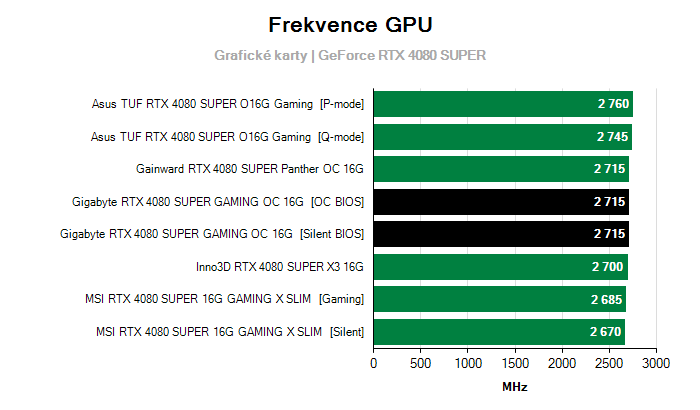 Provozní vlastnosti Gigabyte RTX 4080 SUPER GAMING OC 16G