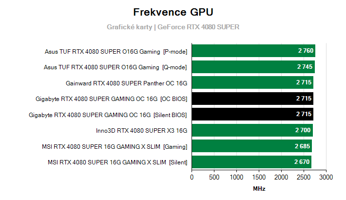 Frekvence GeForce RTX 4080 SUPER