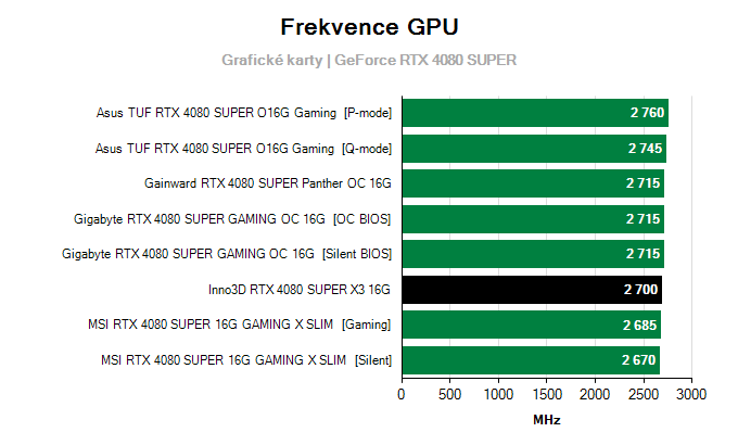 Grafické karty Inno3D RTX 4080 SUPER X3 16G; frekvence GPU