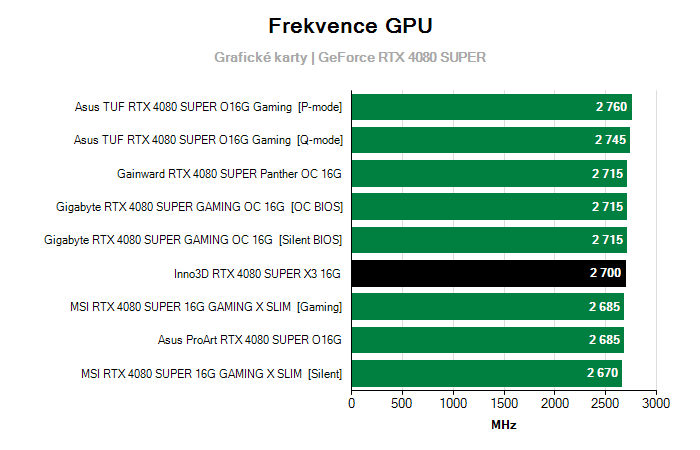 Provozní vlastnosti Inno3D RTX 4080 SUPER X3 16G