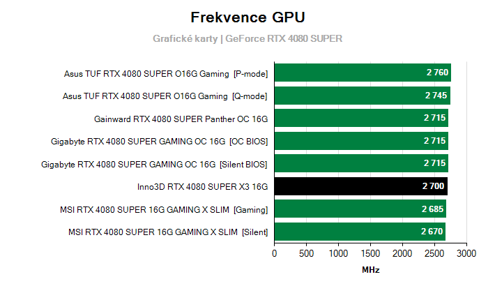 Frekvence GeForce RTX 4080 SUPER