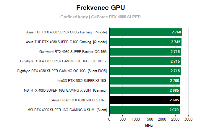 Grafické karty Asus ProArt RTX 4080 SUPER O16G; frekvence GPU