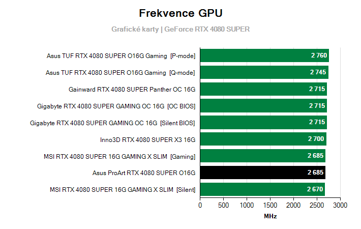 Frekvence GeForce RTX 4080 SUPER