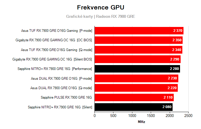 Provozní vlastnosti Sapphire NITRO+ RX 7900 GRE 16G