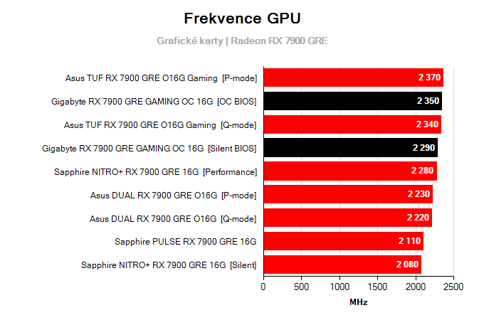 Grafické karty Gigabyte RX 7900 GRE GAMING OC 16G; frekvence GPU