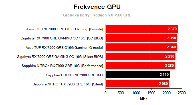 Grafické karty Sapphire PULSE RX 7900 GRE 16G; frekvence GPU