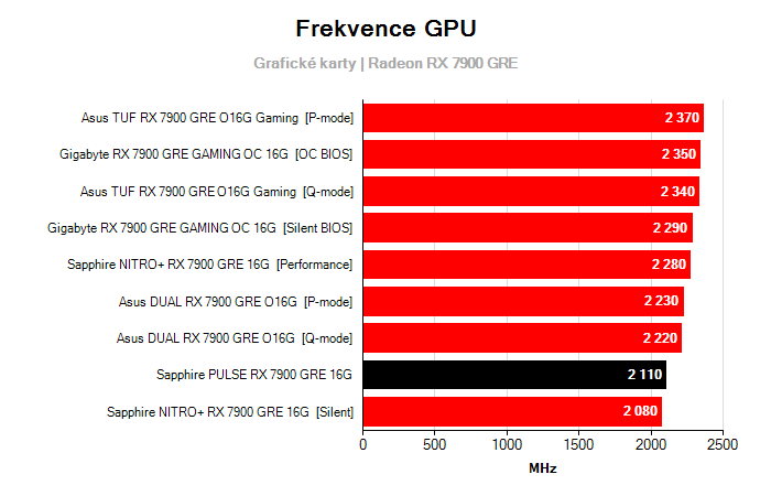 Provozní vlastnosti Sapphire PULSE RX 7900 GRE 16G