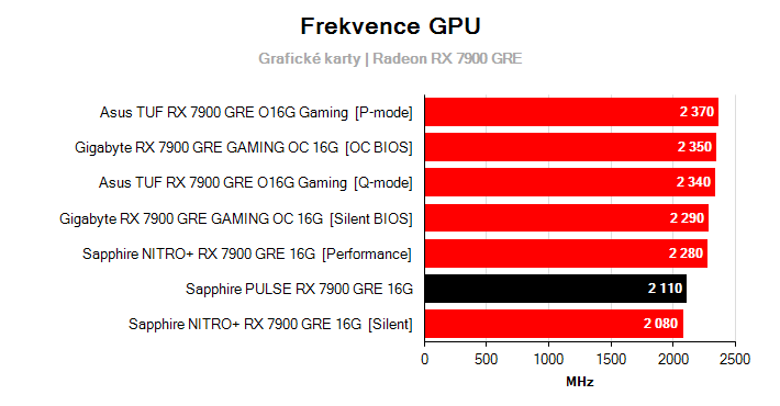 Frekvence Radeon RX 7900 GRE