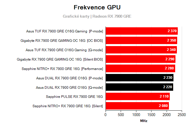 Grafické karty Asus DUAL RX 7900 GRE O16G; frekvence GPU