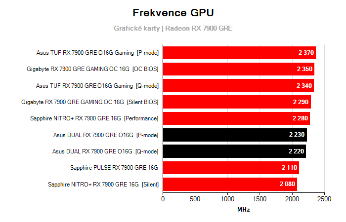 Provozní vlastnosti Asus DUAL RX 7900 GRE O16G