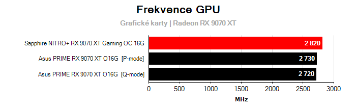 Provozní vlastnosti Asus PRIME RX 9070 XT O16G