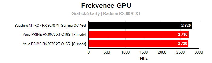 Provozní vlastnosti Sapphire NITRO+ RX 9070 XT Gaming OC 16G
