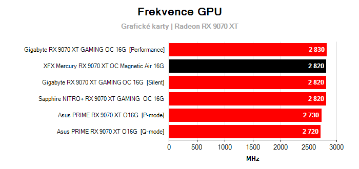 Provozní vlastnosti XFX Mercury RX 9070 XT OC Magnetic Air 16G