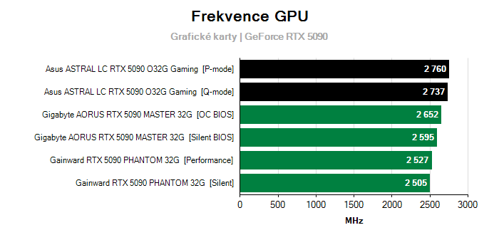 Provozní vlastnosti Asus ASTRAL LC RTX 5090 O32G Gaming