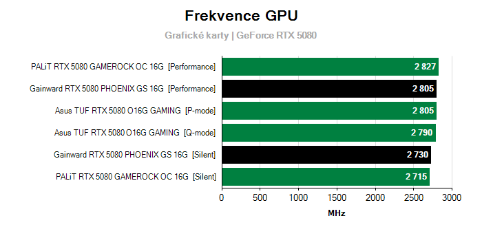 Provozní vlastnosti Gainward RTX 5080 PHOENIX GS 16G